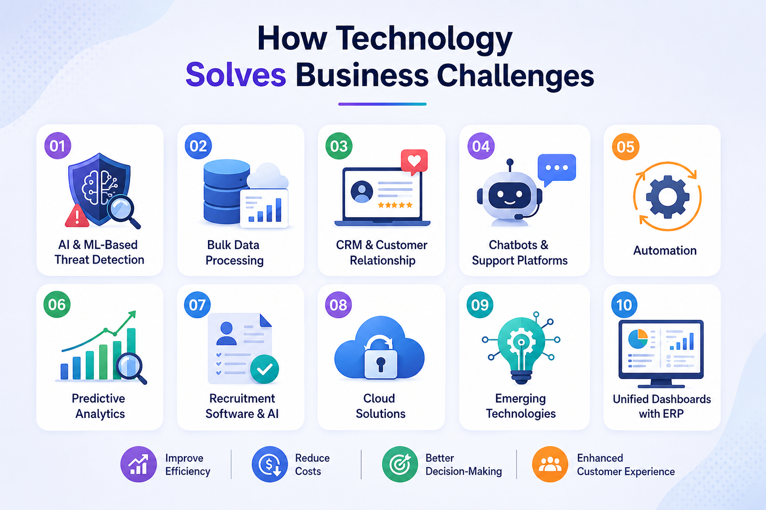 Business technology solutions infographic showing AI, automation, cloud computing, CRM, analytics, and ERP tools that improve efficiency and decision-making.